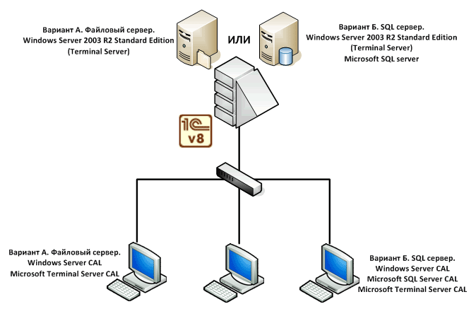 Терминальный сервер 1С
